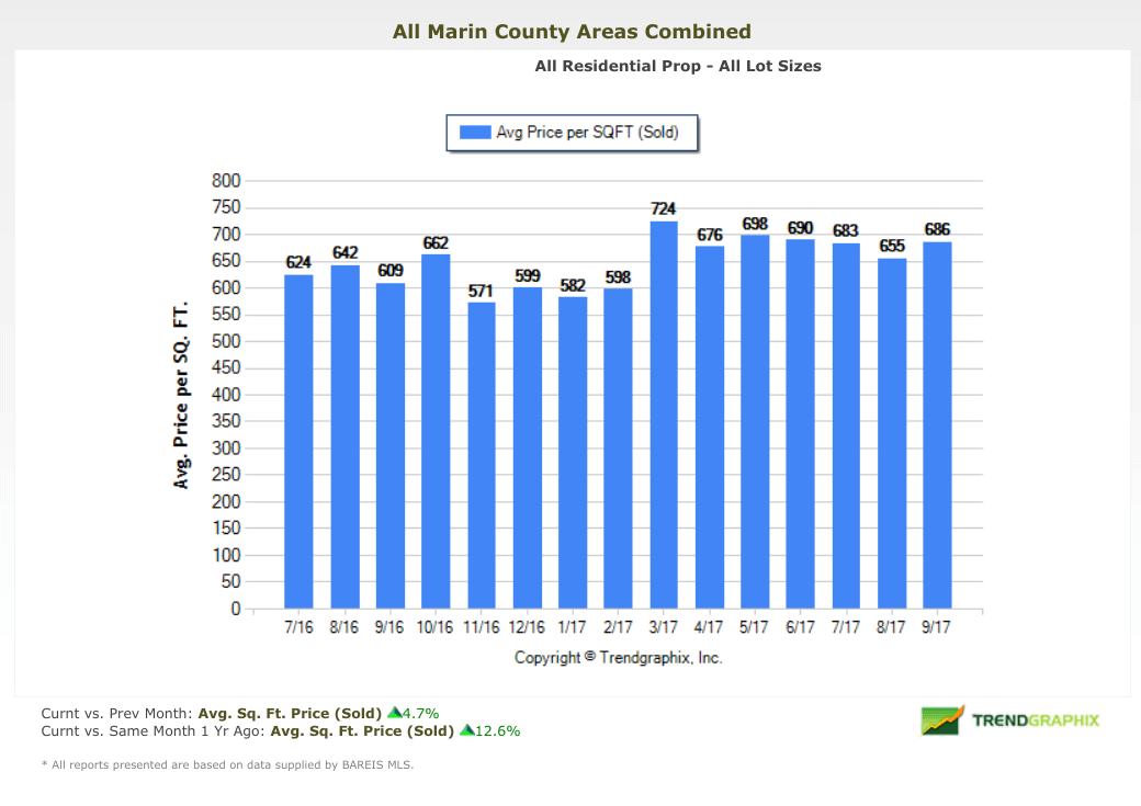 Average price per square foot chart Marin County