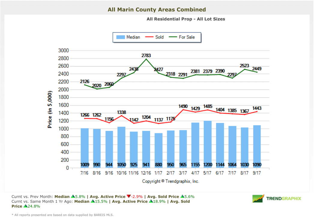 Marin real estate market home price chart