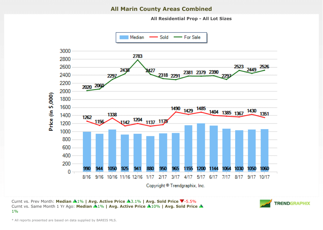 Marin County home prices chart