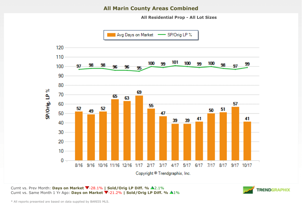 Marin county homes selling price vs listing price chart