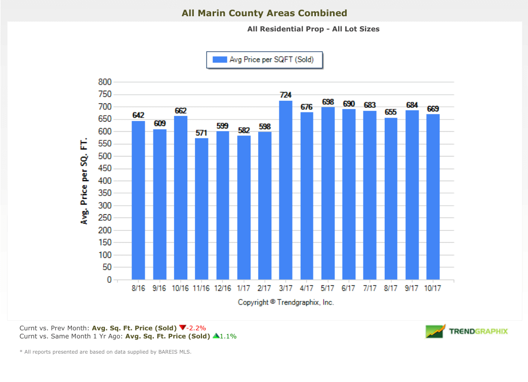 Marin County average price per square foot chart