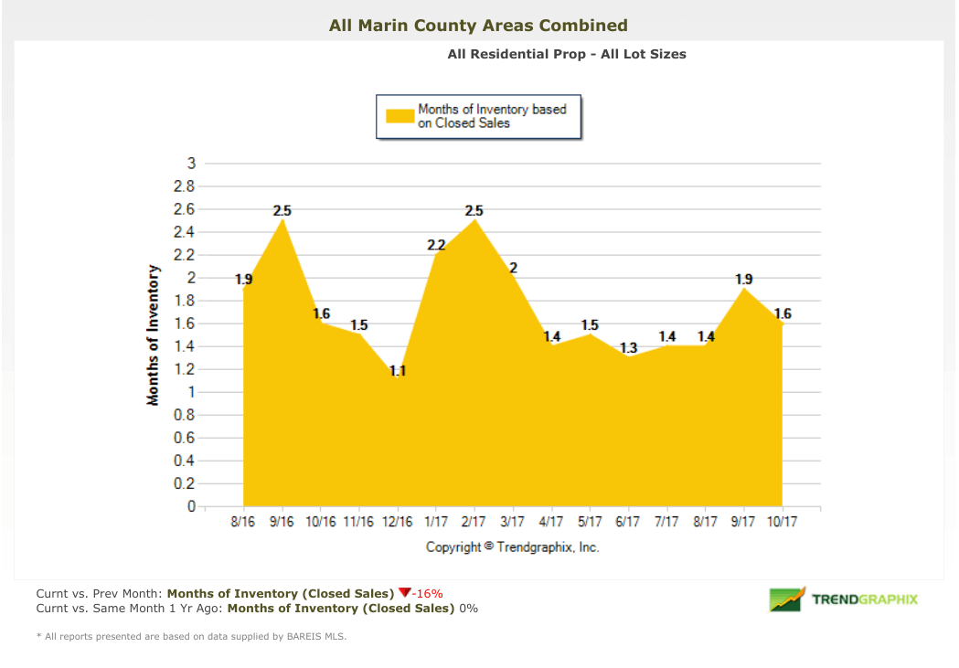 Marin County homes months of inventory chart