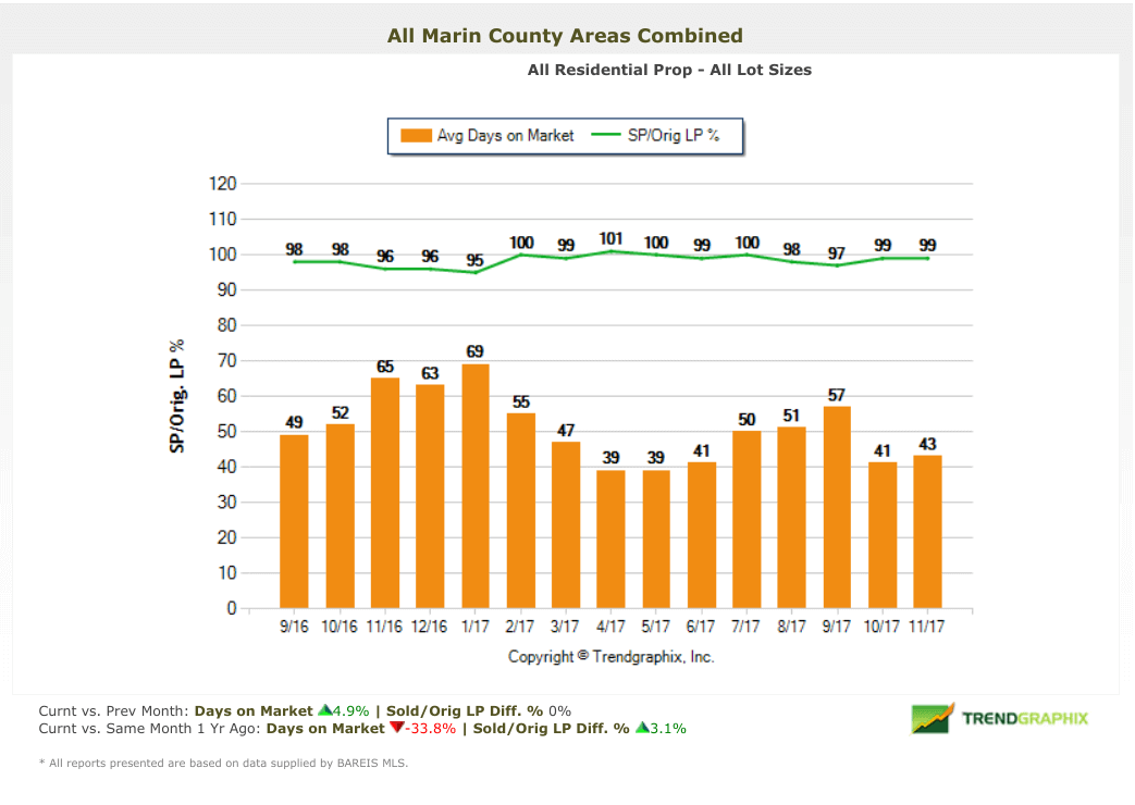 Average Days on Market Chart Marin County Real Estate Market