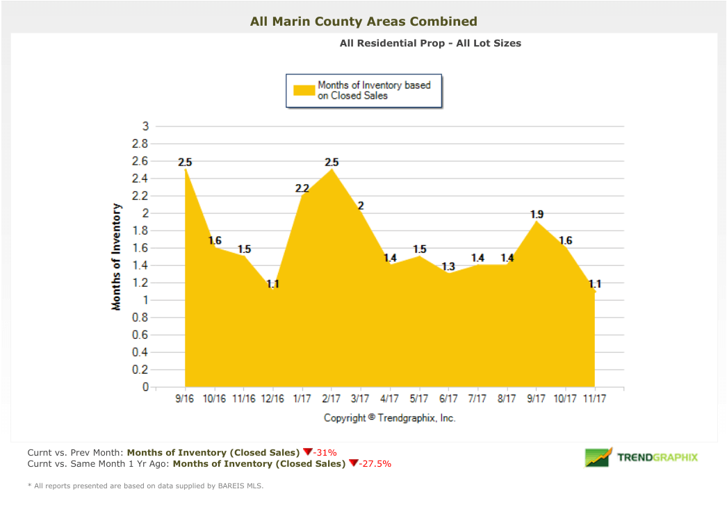 Months of Inventory Chart