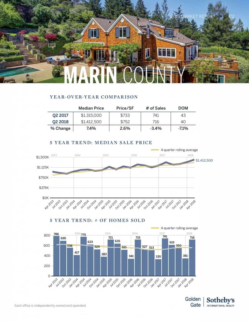 year over year comparison marin county real estate pricing