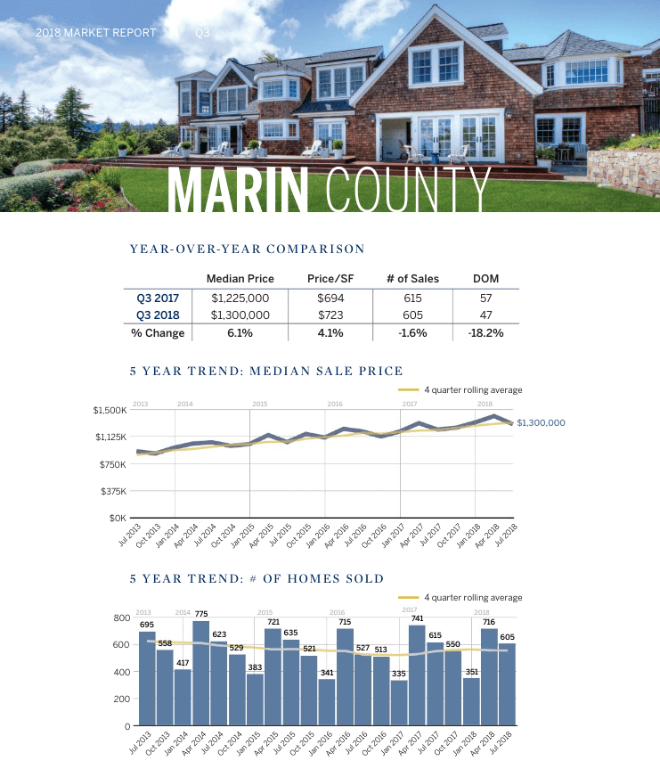 Marin County Q3 Real Estate Market Statistics