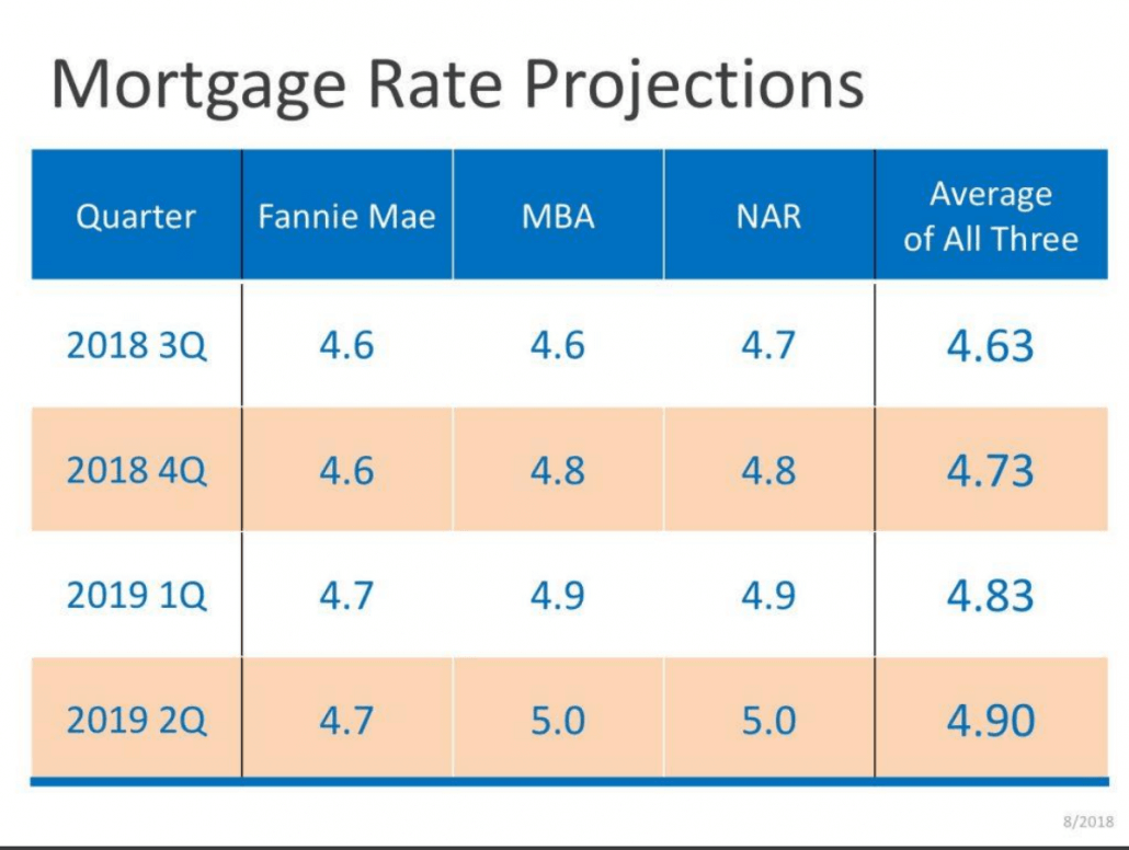 Mortgage Rate Predictions Chart