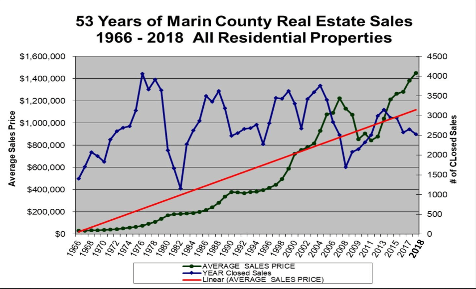 Marin Real Estate Historical Pricing Chart