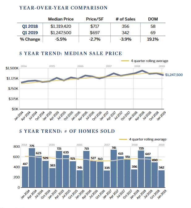 Marin County Home Prices 5 Year Trend Chart