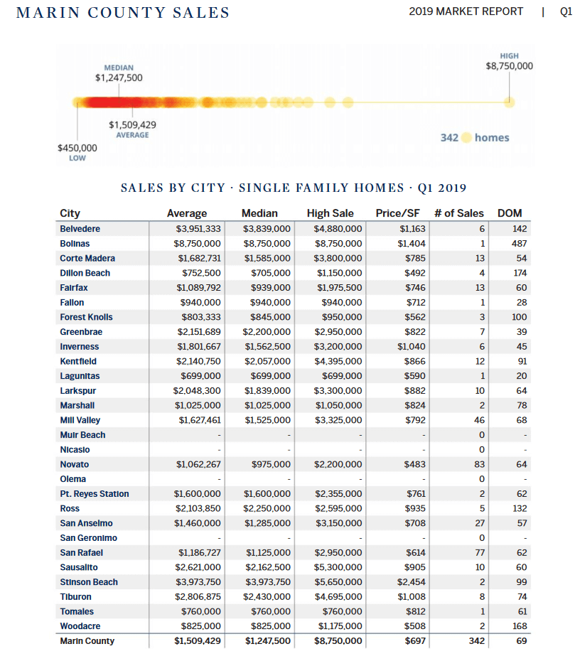 Marin County Home Prices by Town Q12019 Chart