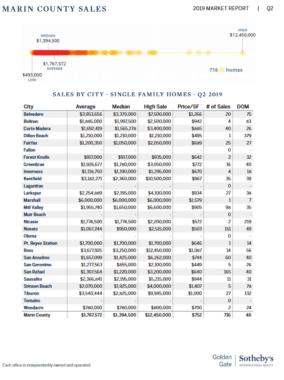 Chart showing Marin county home sales by city q2 2019