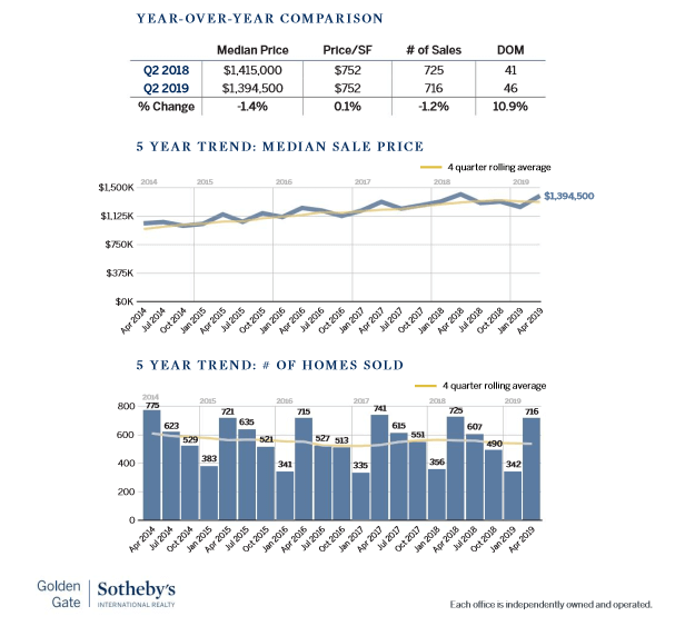 Chart showing Marin county home sales Q22019 compared to Q22018