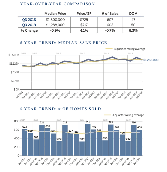 Marin County home prices chart showing 5 year trend