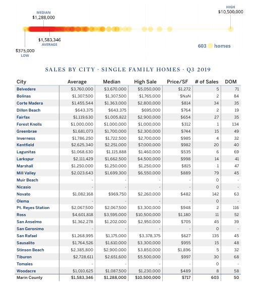 Marin county home prices by town chart