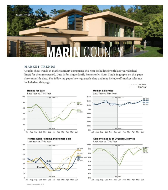 Marin County Real Estate Market Report July 2020 Trends & Market News