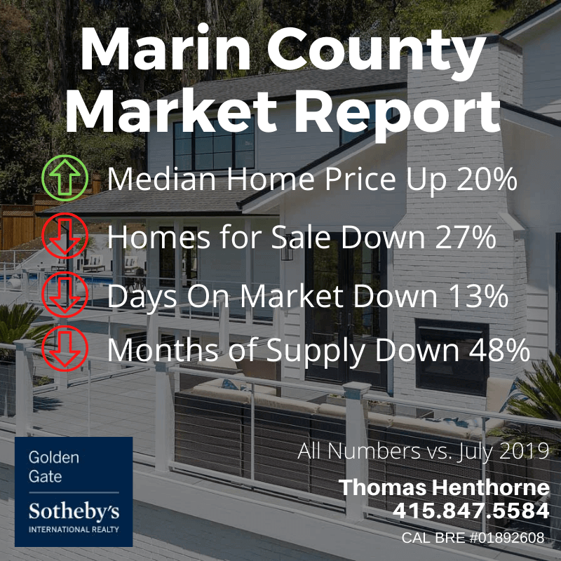 Marin County real estate market report August 2020