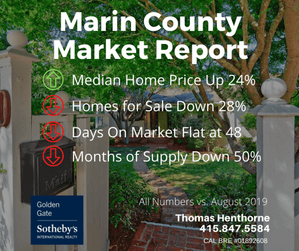 Marin County Market Report Chart September 2020