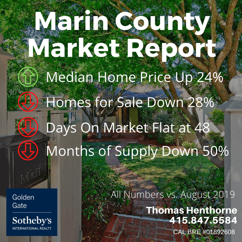 Marin County Market Report Chart September 2020