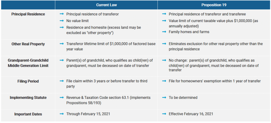 Proposition 19 PARENT-CHILD & GRANDPARENT-GRANDCHILD EXCLUSION