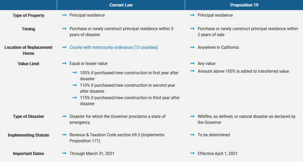 Proposition 19 BASE YEAR VALUE TRANSFER – INTERCOUNTY DISASTER RELIEF