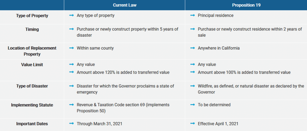 Proposition 19 BASE YEAR VALUE TRANSFER – INTRACOUNTY DISASTER RELIEF