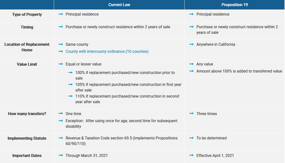 Proposition 19 Transfer Tax Base When Selling Your Home FAQ | Marin ...