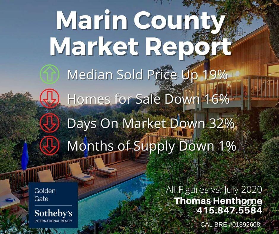 Marin county real estate market report august 2021 chart