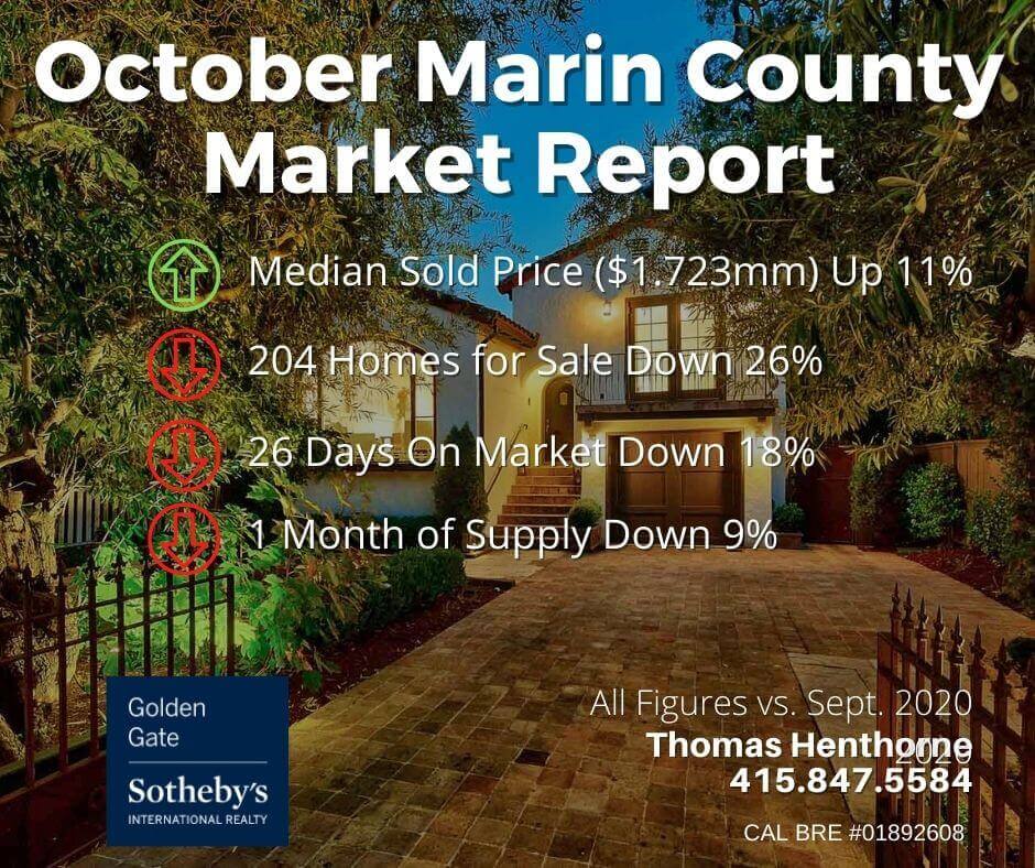 October 2021 Marin County Real Estate Market Report chart