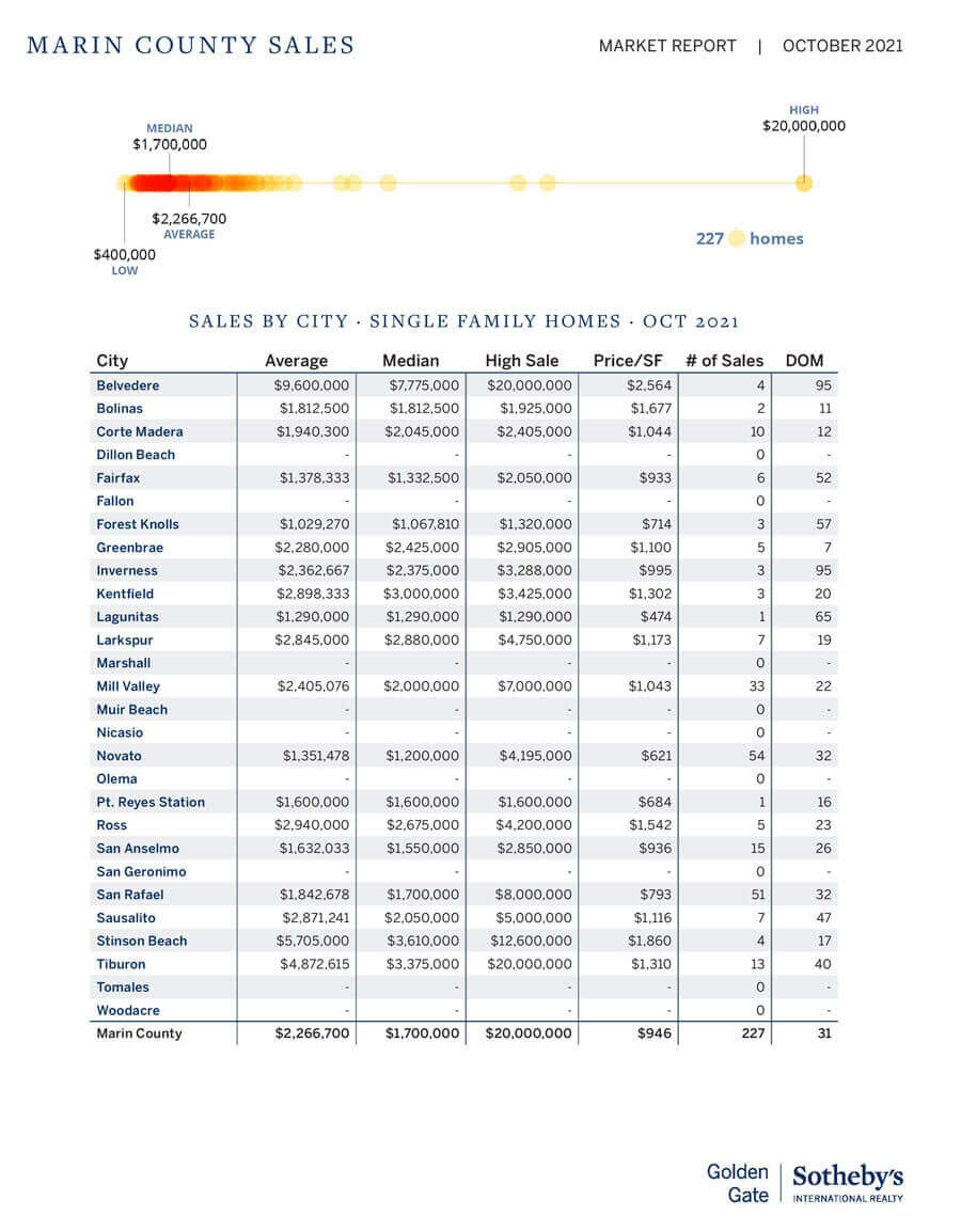 Marin county home sales by town chart November 2021