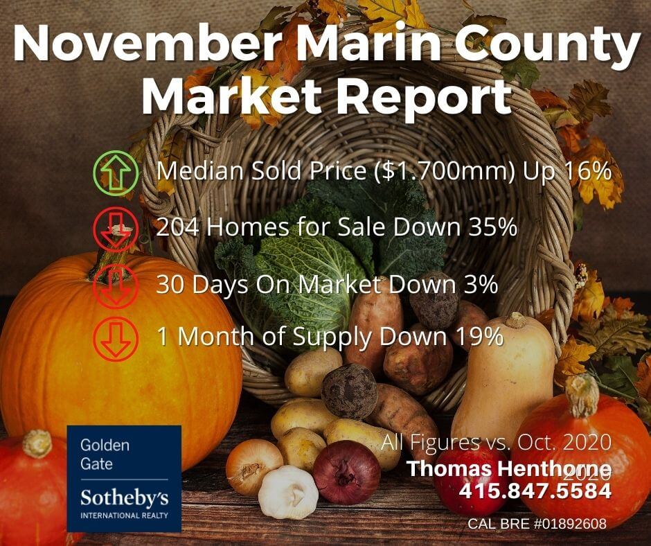 November 2021 Marin Real Estate Market Report graphic