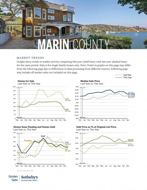 marin real estate market trends charts