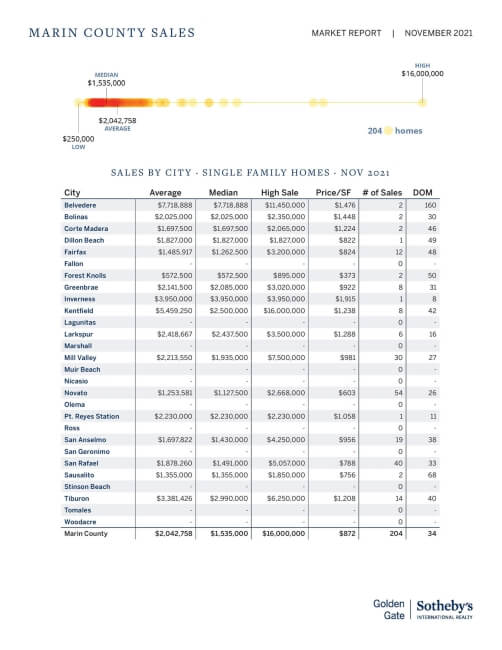 November marin real estate market report home prices by town chart