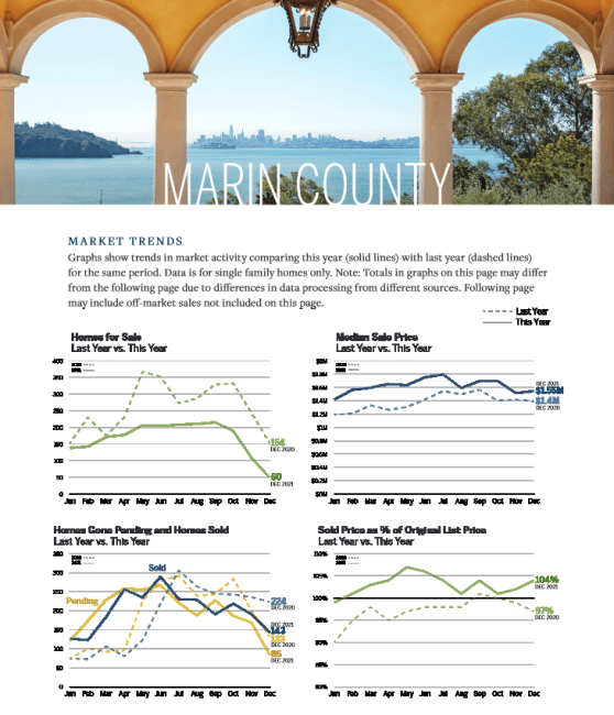 Marin County Market Trends 2021