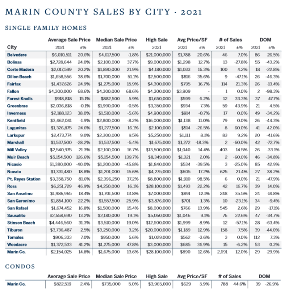 Marin county real estate sales by city and town 2021