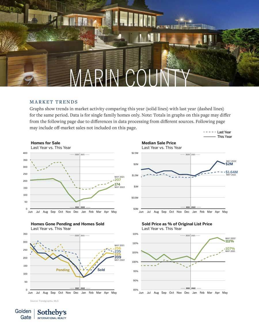 marin real estate market trends chart may 2022