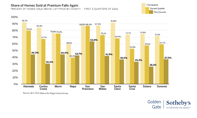 share of homes sold at premium falls again chart