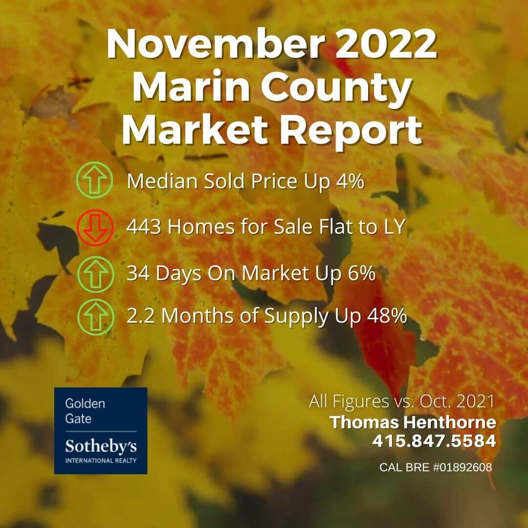 Marin County Real Estate Market Report key metrics graph November 2022