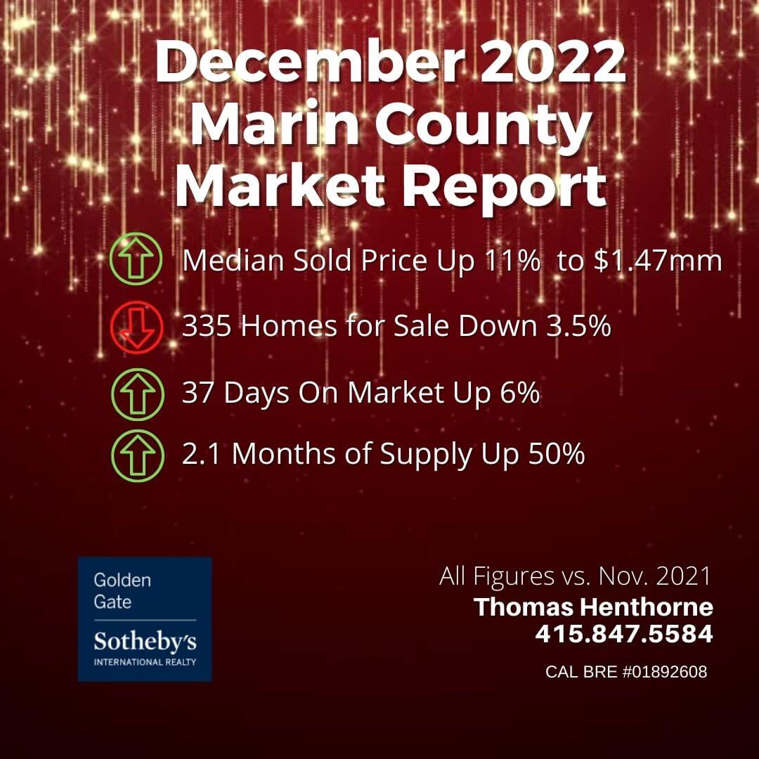 December 2022 Marin County Real Estate Market Report Chart with median sold price and days on market