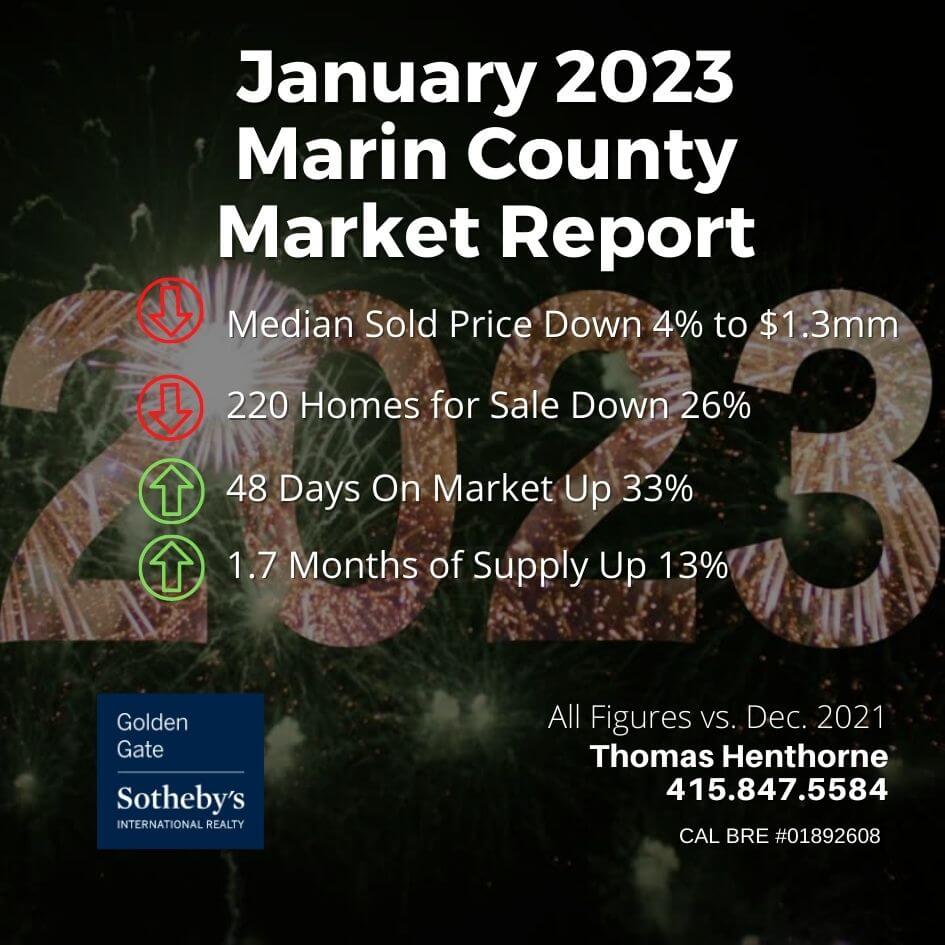 January 2023 Marin real estate market report chart