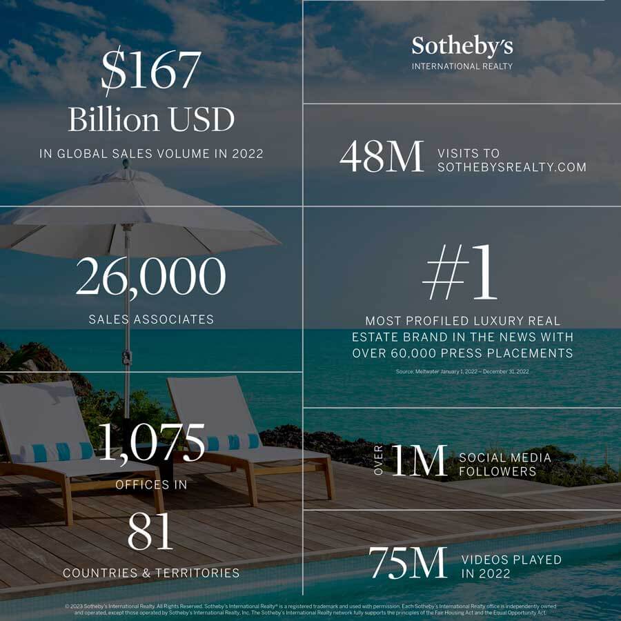 Sotheby's International Realty Brand Scorecard 2022