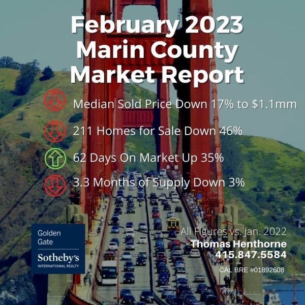 February 2023 Marin County Real Estate Market Report chart