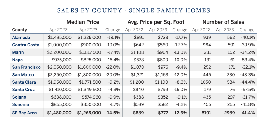 Home sales by county May 2023 chart