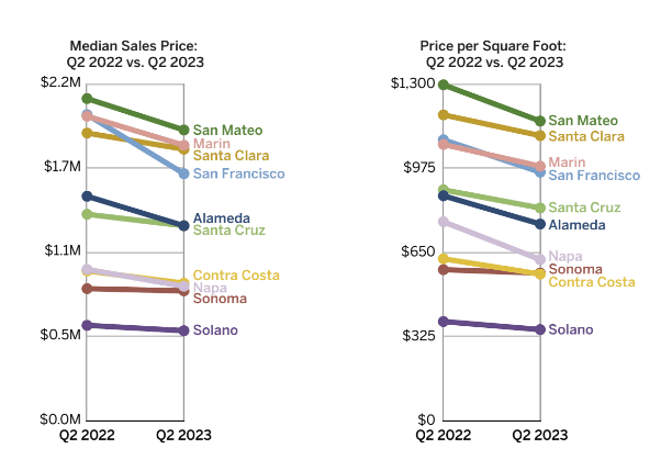 Median Home Prices San Francisco Bay Area 2023 vs 2022