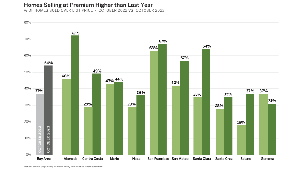 Homes selling at premium higher than last year chart