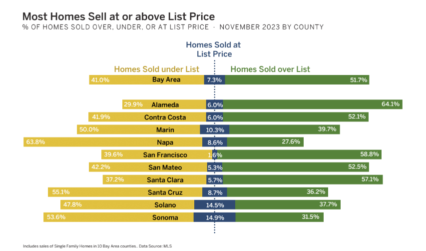 Graph homes selling over and under list in the SF bay area