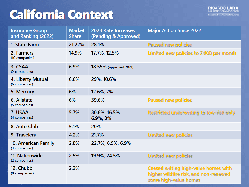 California Insurance Providers Chart with Rankings