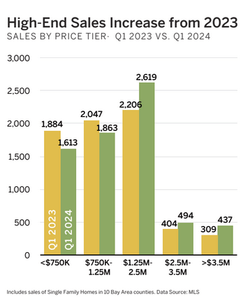 Chart showing high end home sales increase 2024 vs 2023