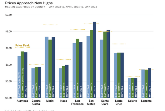 Bay area home prices chart