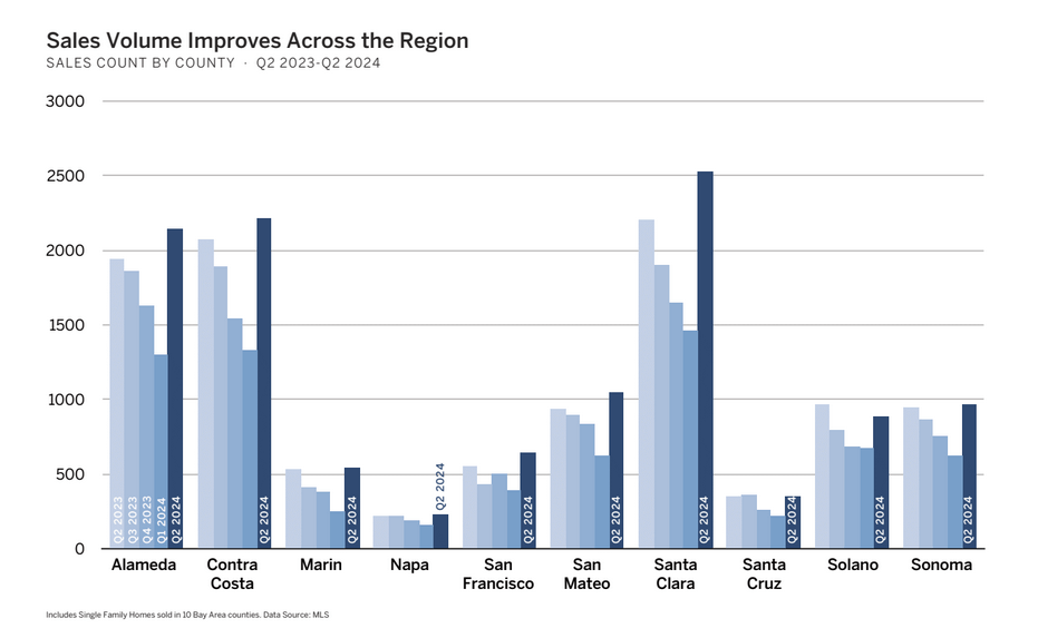 Chart Sales Volume in the Bay Area by County Q22024 compared to Q22023