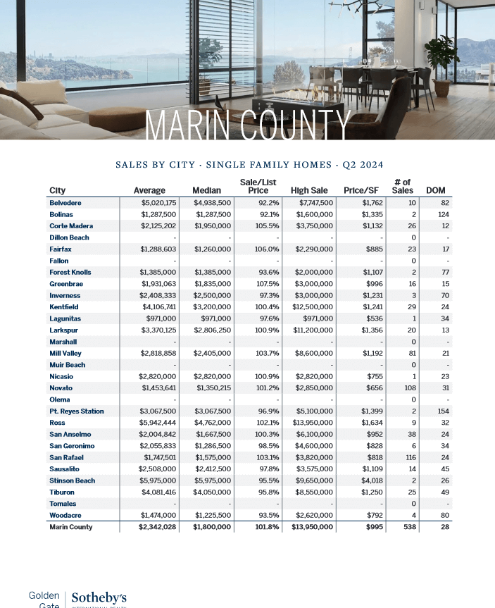 Marin county home sales by city and town July 2024 Q2